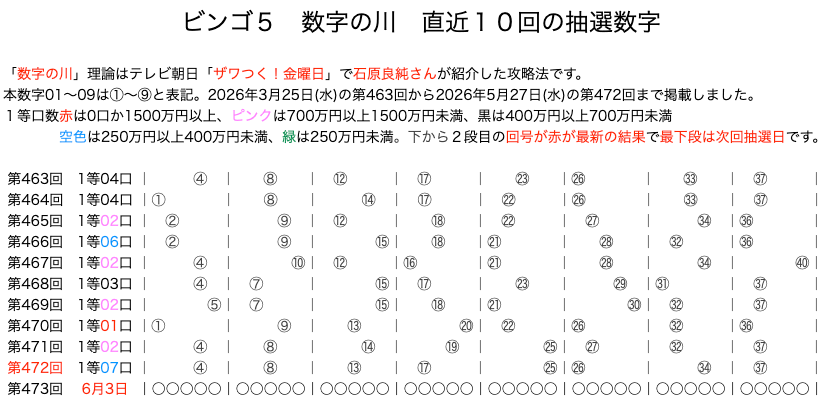 ビンゴ5の結果速報の数字の川2026年5月27日の第472回版です。
