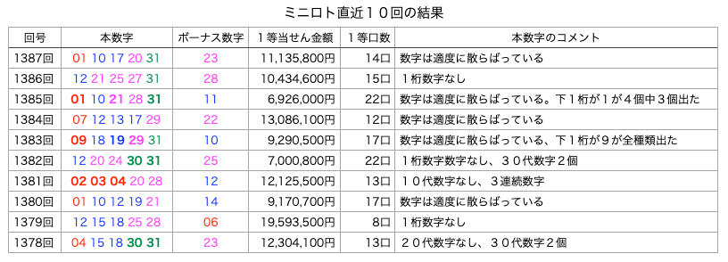ミニロトの簡略・着色・拡大版の画像です。
2026年5月19日の第1387回版です。