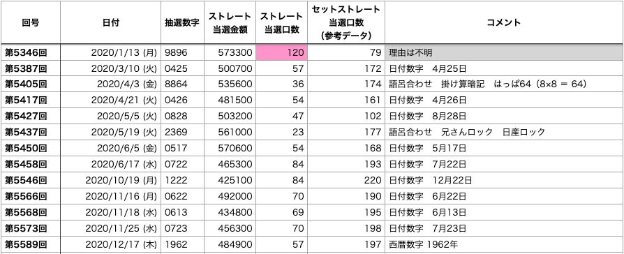 ナンバーズ4 60万円未満 2020年