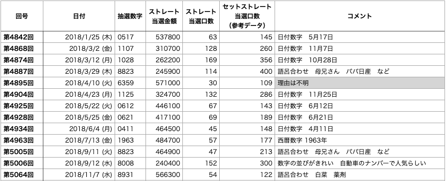 ナンバーズ4 60万円未満 2018年