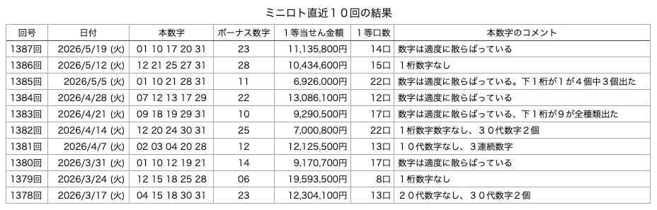 ミニロトの直近10回の結果の画像です。
2026年5月19日の第1387回版です。