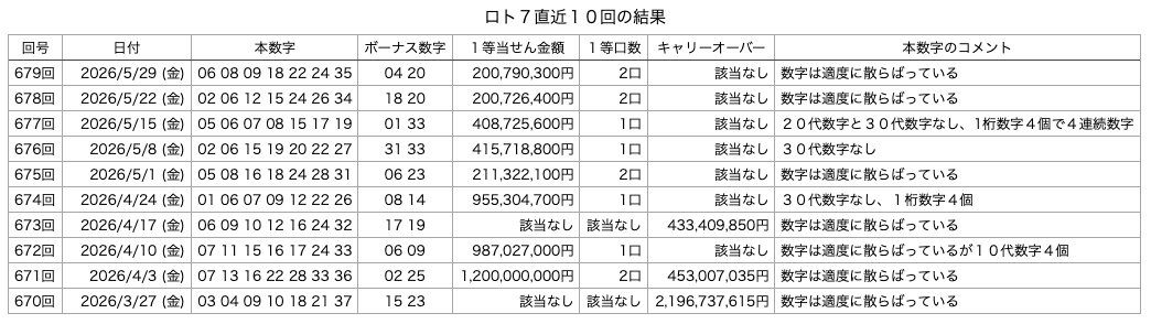 ロト7の直近10回の結果の画像です。
2026年5月29日の第679回版です。