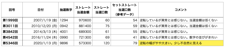 ナンバーズ4で17年間で5回だけ発生の逆転現象です。