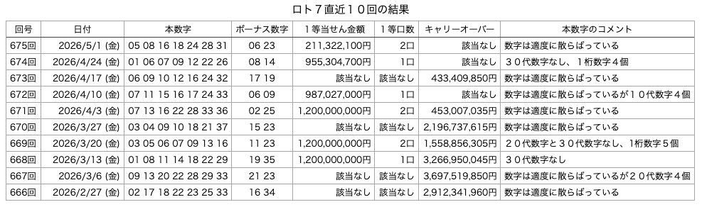 ロト7の直近10回の結果の画像です。 2026年5月1日の第675回版です。