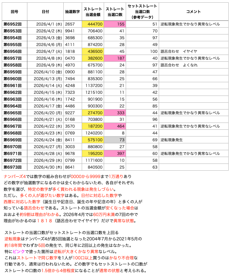 ナンバーズ4の資料2026年4月の結果です。