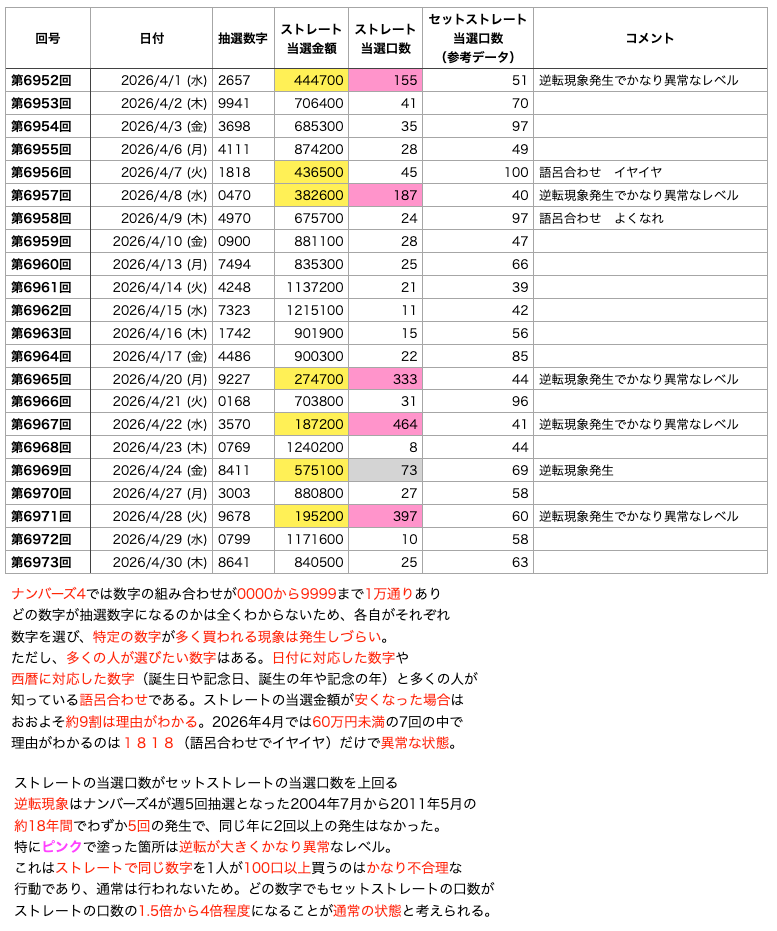 ナンバーズ4の資料2026年4月の結果です。