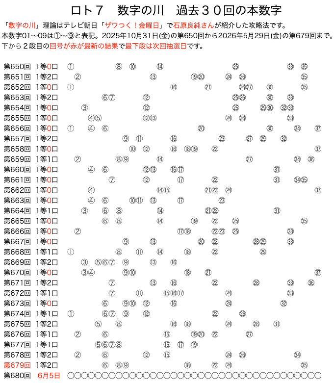 ロト7の数字の川2026年5月29日の第679回版です。