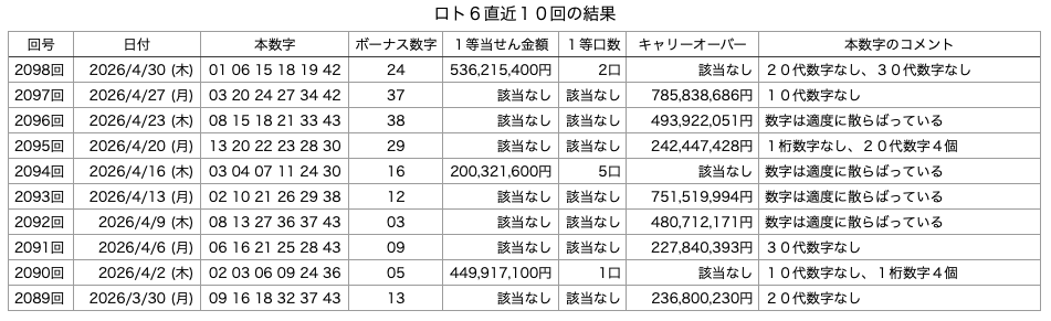 ロト6の直近10回の結果の画像です。
2026年4月30日の第2098回版です。