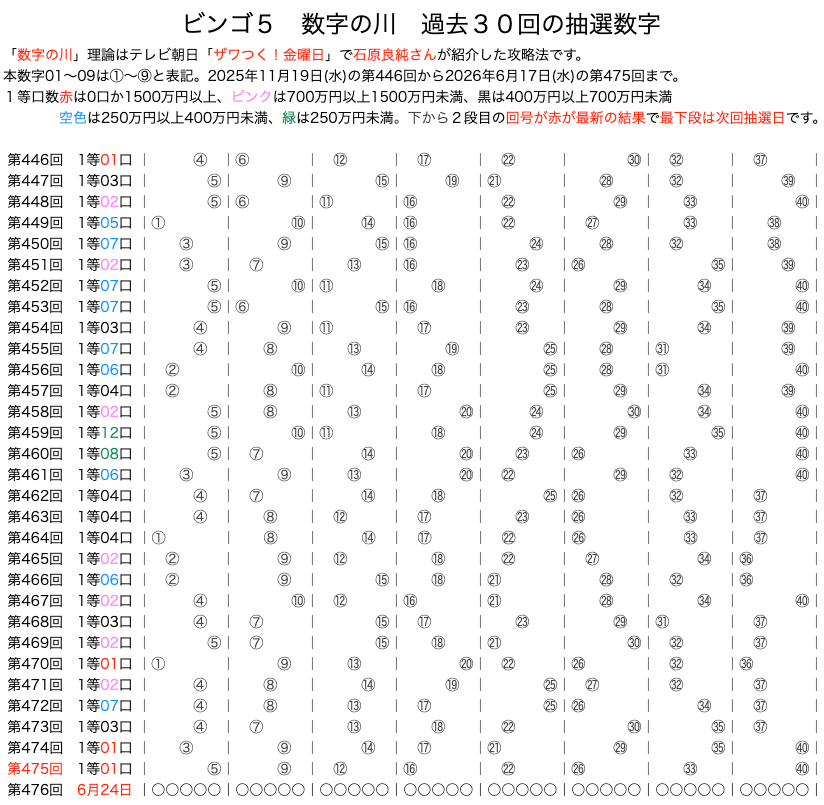 ビンゴ5の数字の川2026年6月17日の第475回版です。