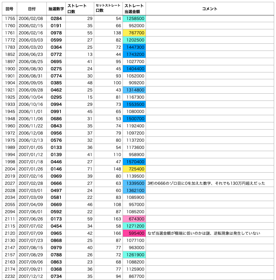 ナンバーズ4で0始まり数字で日付数字以外の一覧 2006年から2007年