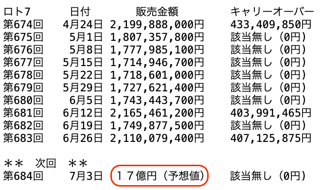ロト７の過去１０回の販売金額の推移 2026年6月26日の第683回までの画像です。