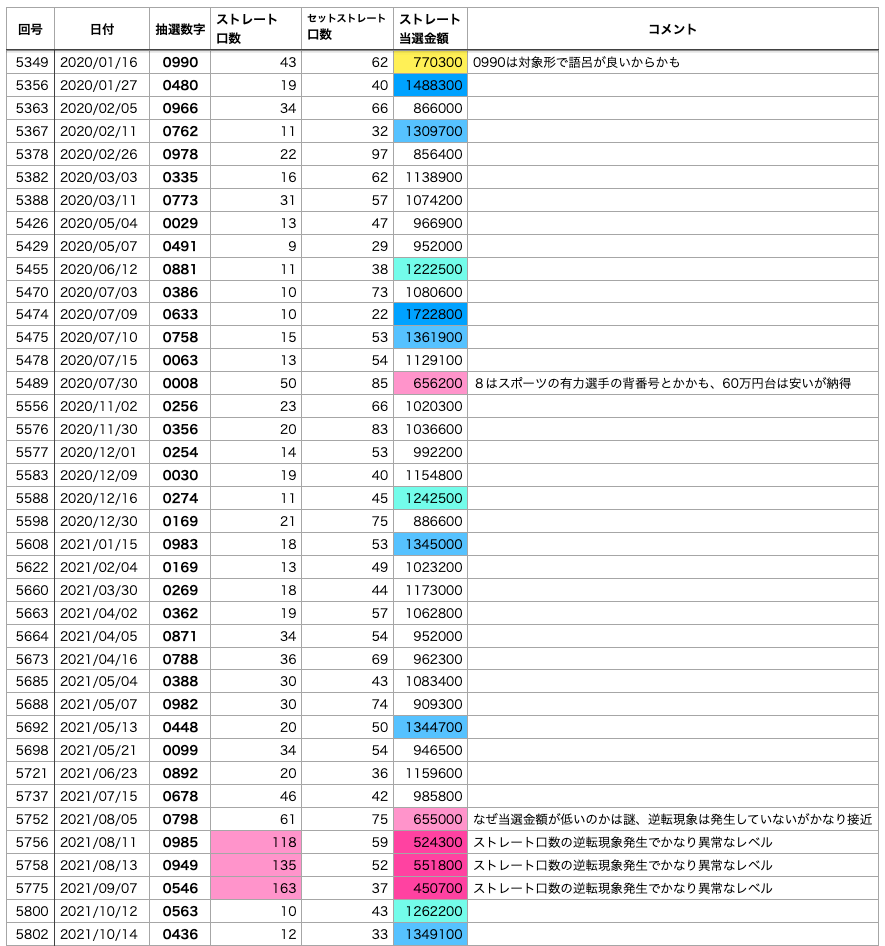 ナンバーズ4で0始まり数字で日付数字以外の一覧 2020年から2021年