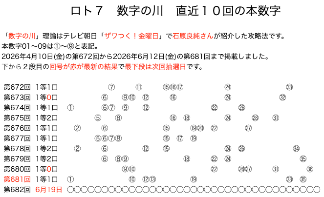 ロト7の結果速報の数字の川2026年6月12日の第681回版です。