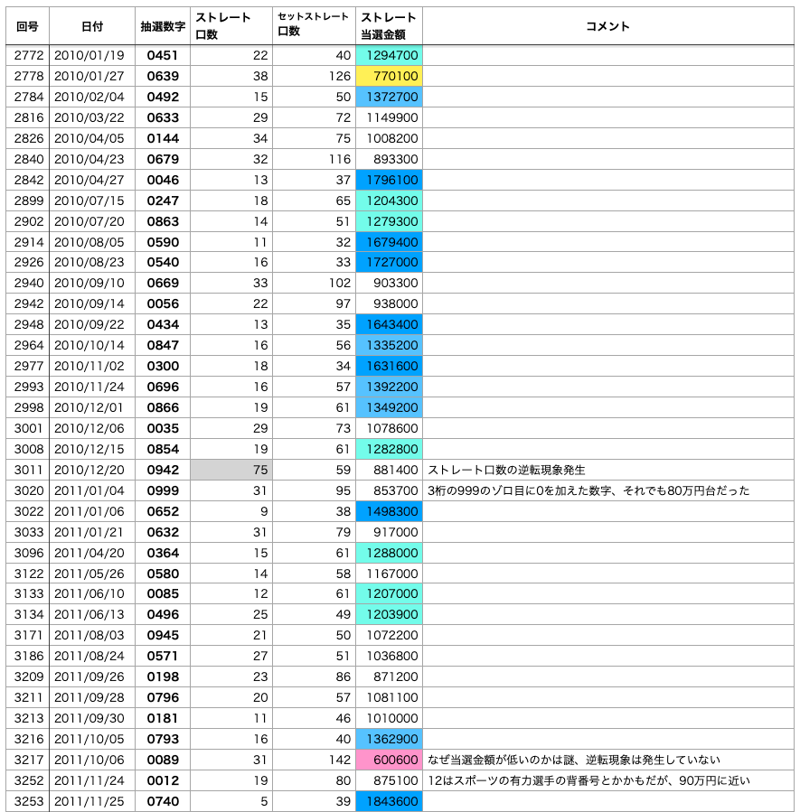 ナンバーズ4で0始まり数字で日付数字以外の一覧 2010年から2011年
