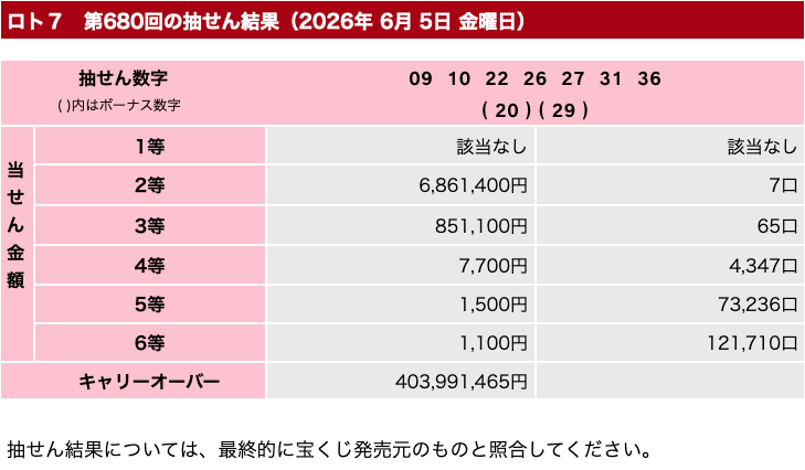 ロト7の2026年6月5日の第680回の結果速報の画像です。
