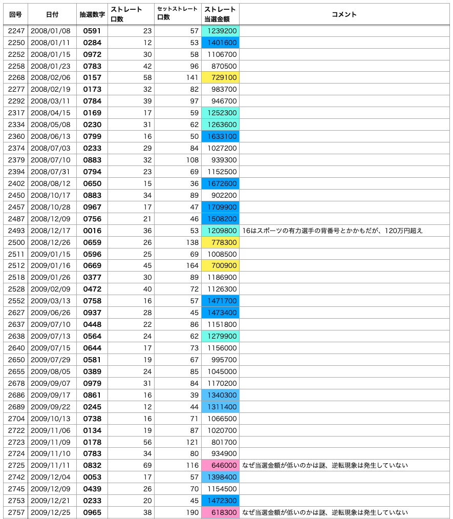 ナンバーズ4で0始まり数字で日付数字以外の一覧 2008年から2009年