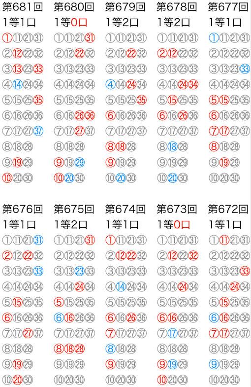 ロト7の抽選数字をマークシートの位置で可視化した図の2026年6月12日の第681回版です。