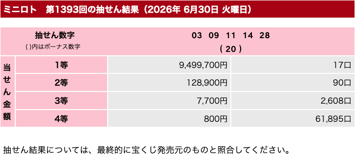 ミニロトの2026年6月30日の第1393回の結果速報の画像です。