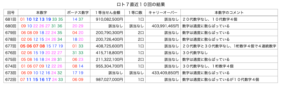ロト7の直近10回の結果の簡略・着色・拡大版の画像です。
2026年6月12日の第681回版です。