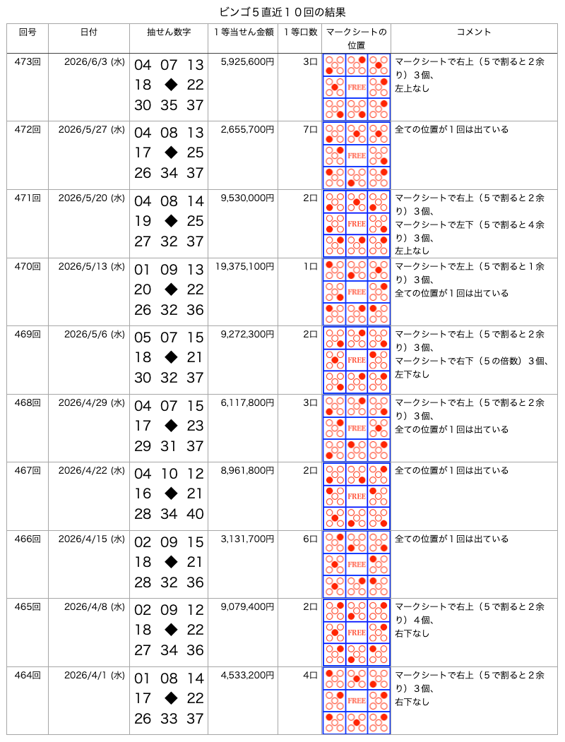ビンゴ5の直近10回の結果の画像です。 2026年6月3日の第473回です。