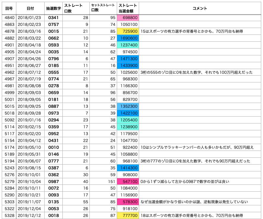 ナンバーズ4で0始まり数字で日付数字以外の一覧 2018年から2019年