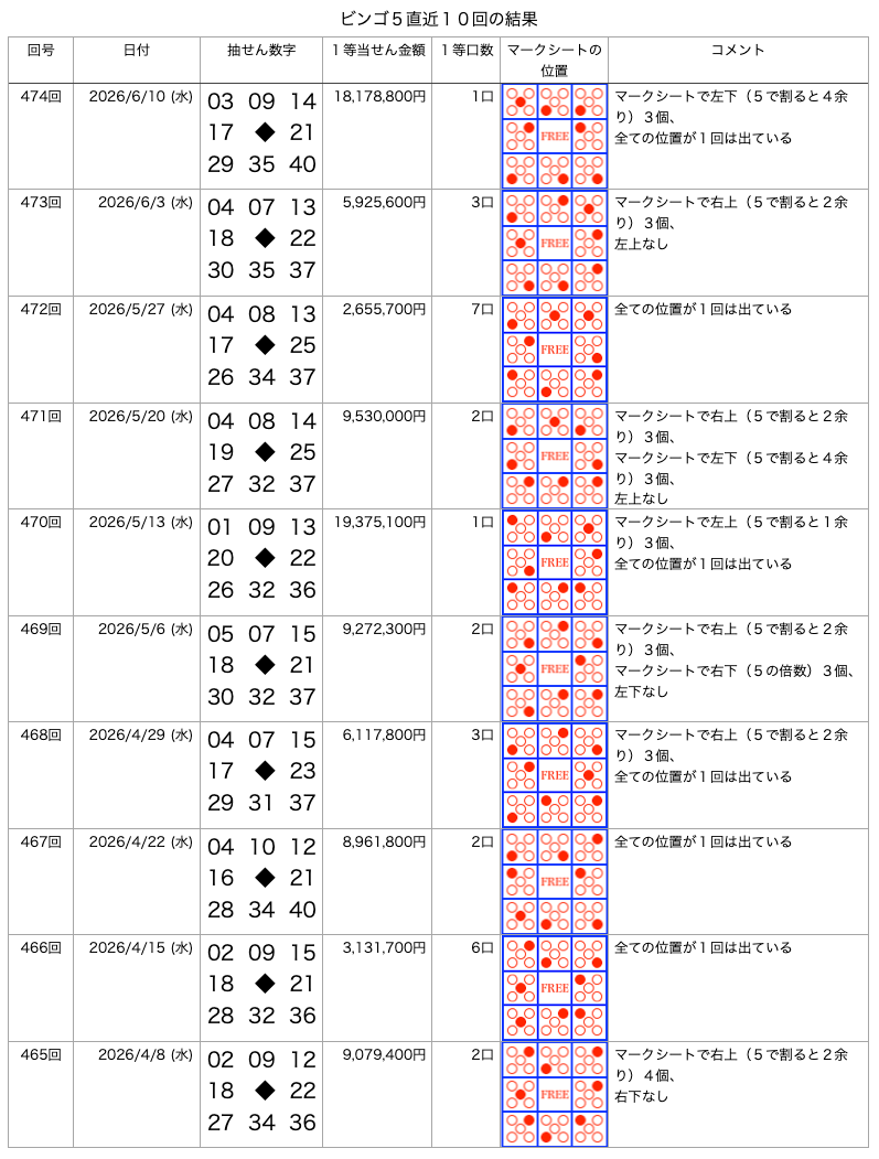 ビンゴ5の直近10回の結果の画像です。
2026年6月10日の第474回です。