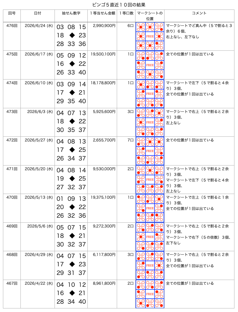 ビンゴ5の直近10回の結果の画像です。
2026年6月24日の第476回です。