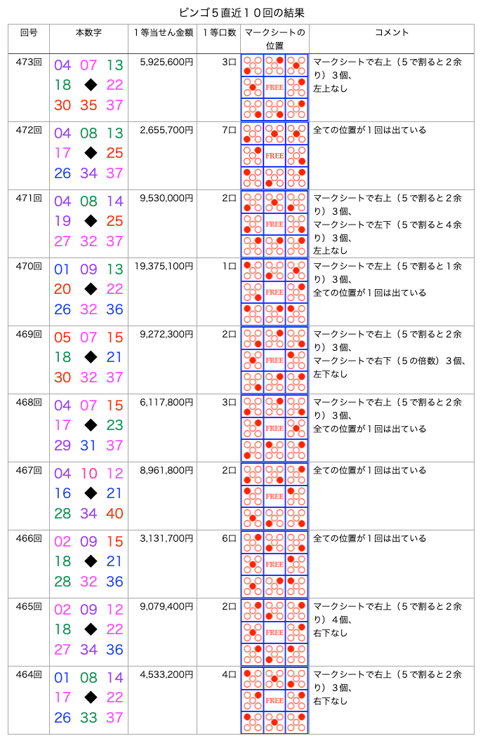 ビンゴ5の簡略・着色・拡大版の画像です。 2026年6月3日の第473回版です。