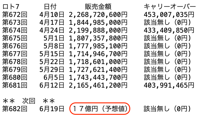 ロト7の過去10回の販売金額の推移 2026年6月12日の第681回までの画像です。