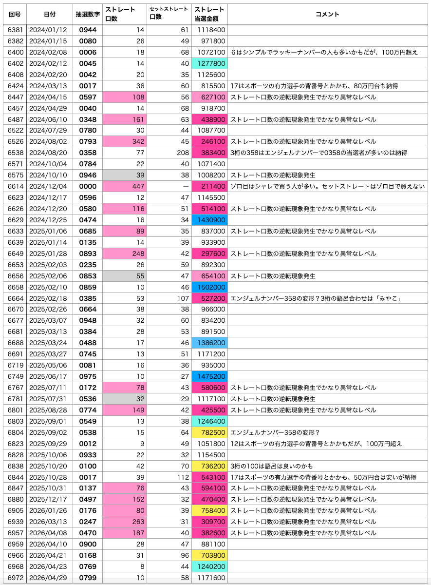 ナンバーズ4で0始まり数字で日付数字以外の一覧 2024年から2026年5月まで
