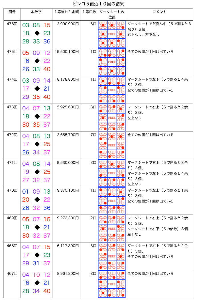 ビンゴ5の簡略・着色・拡大版の画像です。
2026年6月24日の第476回版です。