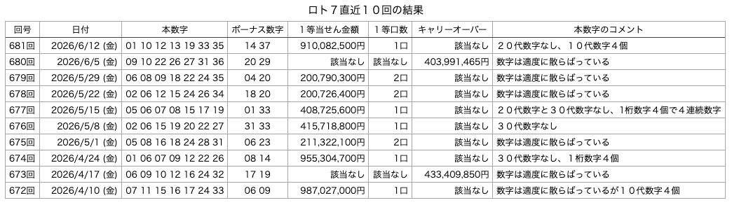 ロト7の直近10回の結果の画像です。 2026年6月12日の第681回版です。