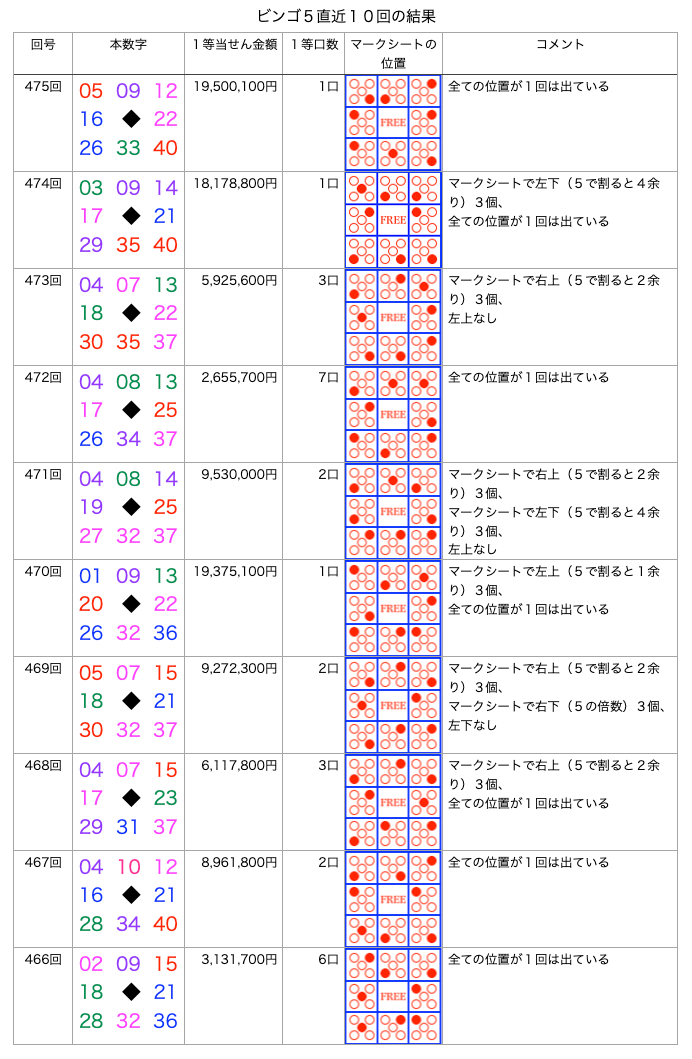 ビンゴ5の簡略・着色・拡大版の画像です。
2026年6月17日の第475回版です。