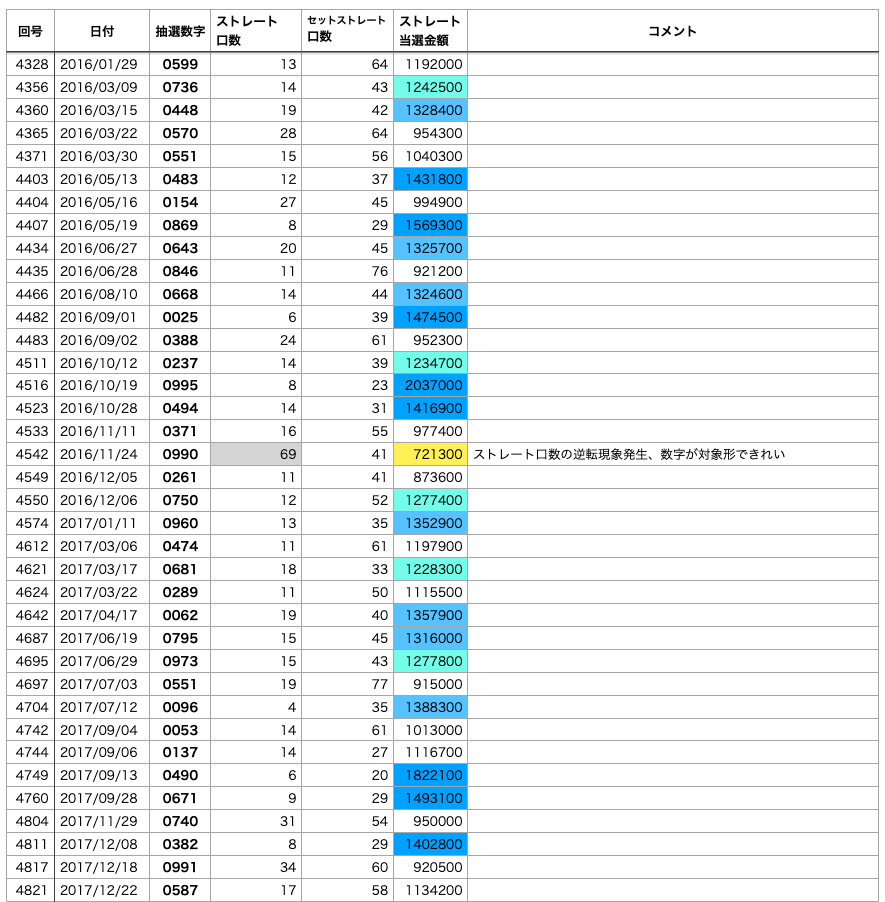 ナンバーズ4で0始まり数字で日付数字以外の一覧 2016年から2017年