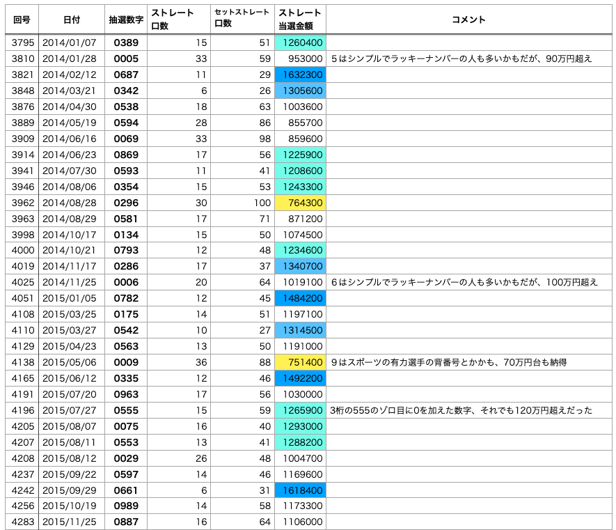 ナンバーズ4で0始まり数字で日付数字以外の一覧 2014年から2015年