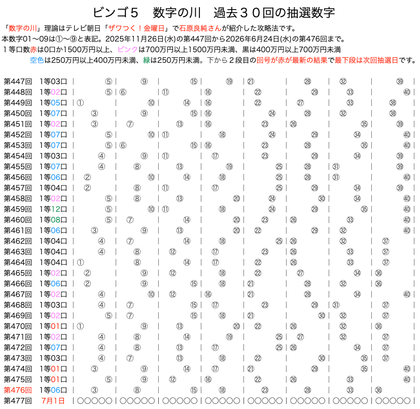 ビンゴ5の数字の川2026年6月24日の第476回版です。