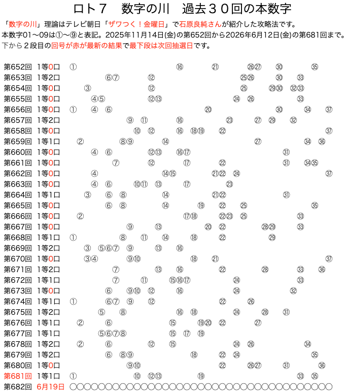ロト7の数字の川2026年6月12日の第681回版です。