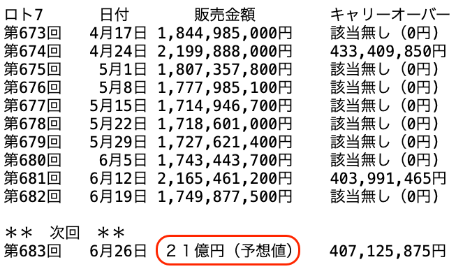 ロト7の過去10回の販売金額の推移 2026年6月19日の第682回までの画像です。