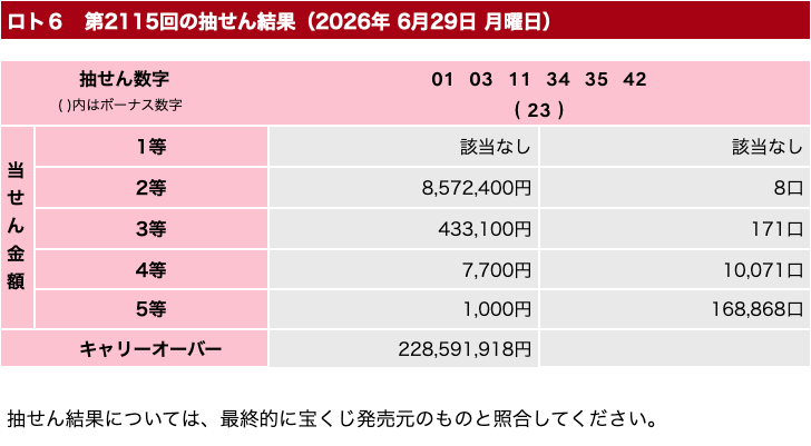 ロト６の2026年6月29日の第2115回の結果速報の画像です。