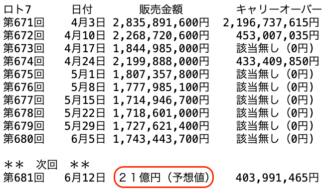 ロト７の過去１０回の販売金額の推移 2026年6月5日の第680回までの画像です。