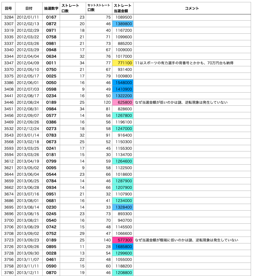 ナンバーズ4で0始まり数字で日付数字以外の一覧 2012年から2013年
