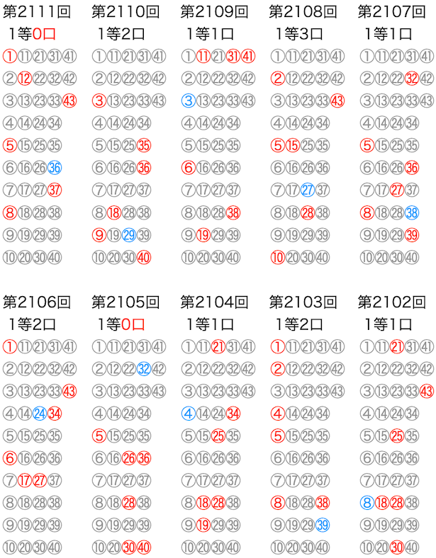 ロト6の抽選数字をマークシートの位置で可視化した図の2026年6月15日の第2111回版です。