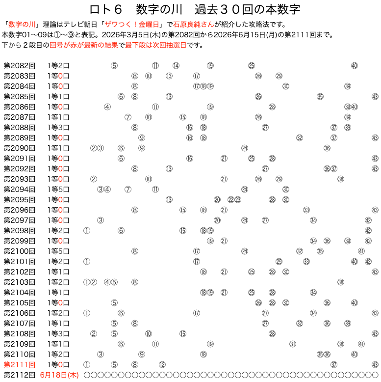 ロト6の数字の川 2026年6月15日の第2111回版です。