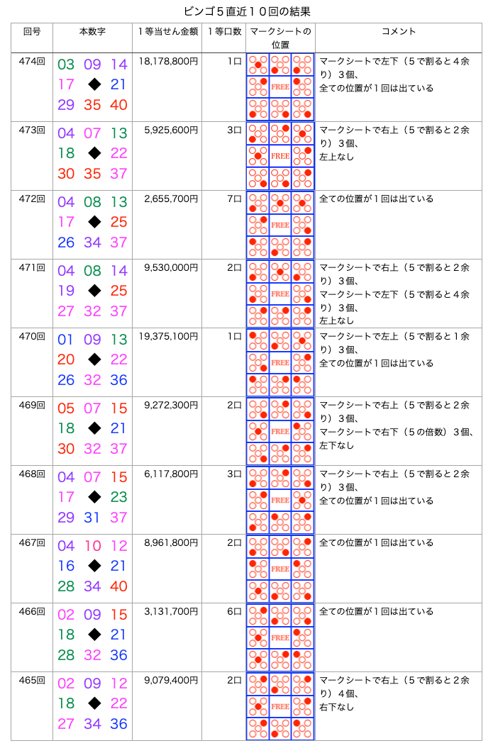 ビンゴ5の簡略・着色・拡大版の画像です。
2026年6月10日の第474回版です。