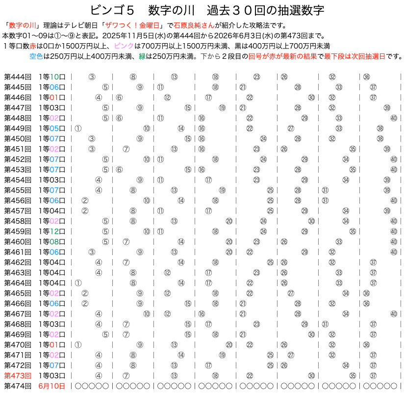 ビンゴ5の数字の川2026年6月3日の第473回版です。