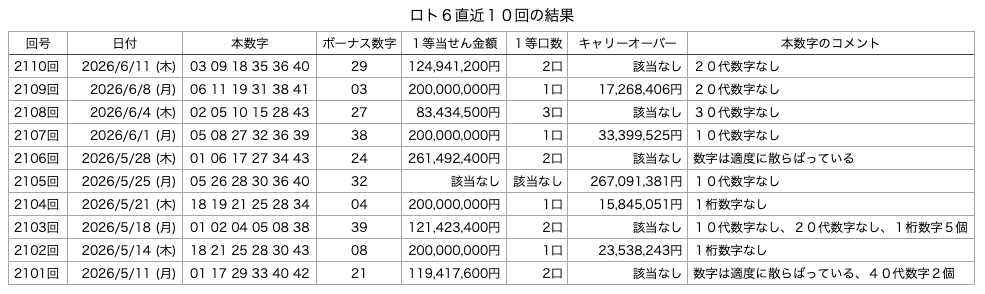 ロト6の直近10回の結果の画像です。 2026年6月11日の第2110回版です。