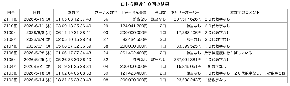 ロト6の直近10回の結果の画像です。
2026年6月15日の第2111回版です。
