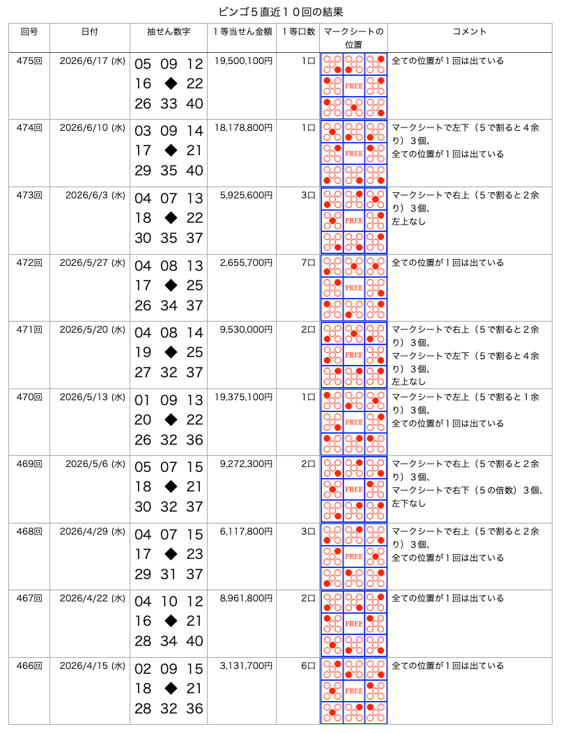 ビンゴ5の直近10回の結果の画像です。
2026年6月17日の第475回です。