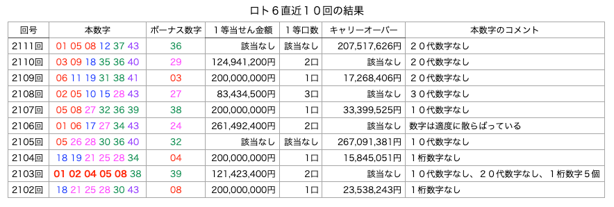 ロト6の直近10回の結果の簡略・着色・拡大版の画像です。
2026年6月15日の第2111回版です。
