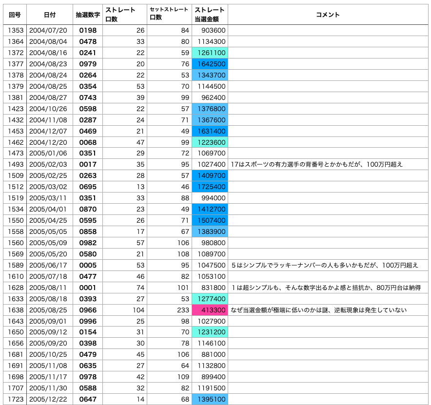 ナンバーズ4で0始まり数字で日付数字以外の一覧 2004年から2005年